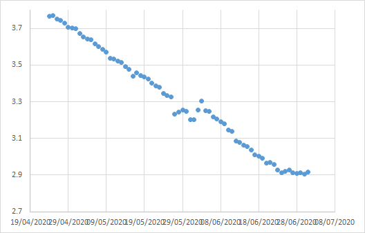 And as I keep saying, drop a log on regular curve and it becomes straight. If instead its a flat line then you're not changing values at all. It is now trending flat or perhaps upwards. We need it to be going down. (9)