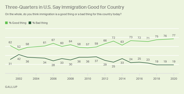 Another finding from that Gallup poll at top of this thread: Record-high share (77%) say immigration is good for the country. Among Repubs, share is 62%  https://news.gallup.com/poll/313106/americans-not-less-immigration-first-time.aspx?utm_source=twitterbutton&utm_medium=twitter&utm_campaign=sharing