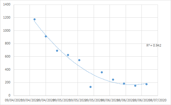 As for Wednesdays, here's what they look like. Getting rather spoon shaped, its not gong down. Might be going up. (10)