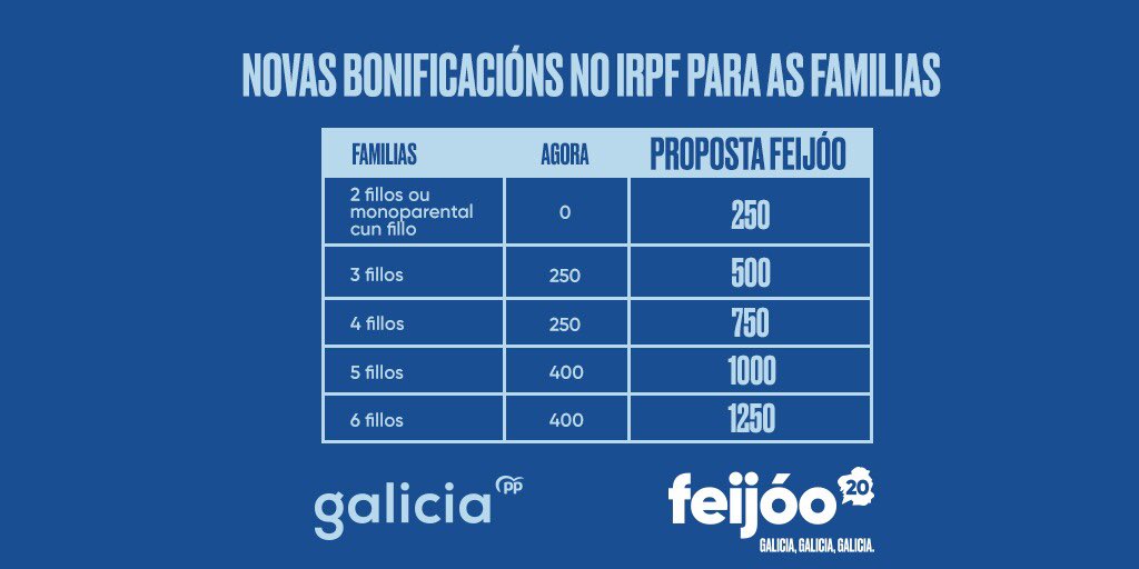 DiegoCalvoPouso's tweet photo. Pioneiros tamén en axudas ás familias #GaliciaGaliciaGalicia https://t.co/sIvpVKjWS5