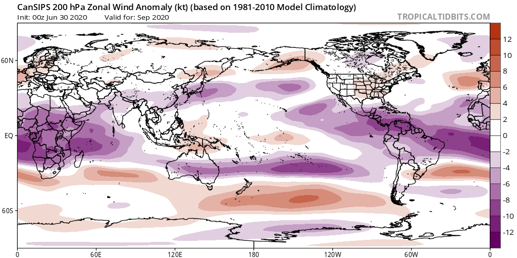 Reduced convection with the cool E Pacific reduces upper level westerly shear across the Atlantic (Purple 200mb) while the model also shows weaker trade winds (Red 850mb) across the tropical Atlantic typical of the active era -> lower wind shear across basin (blues in Bulk Shear)