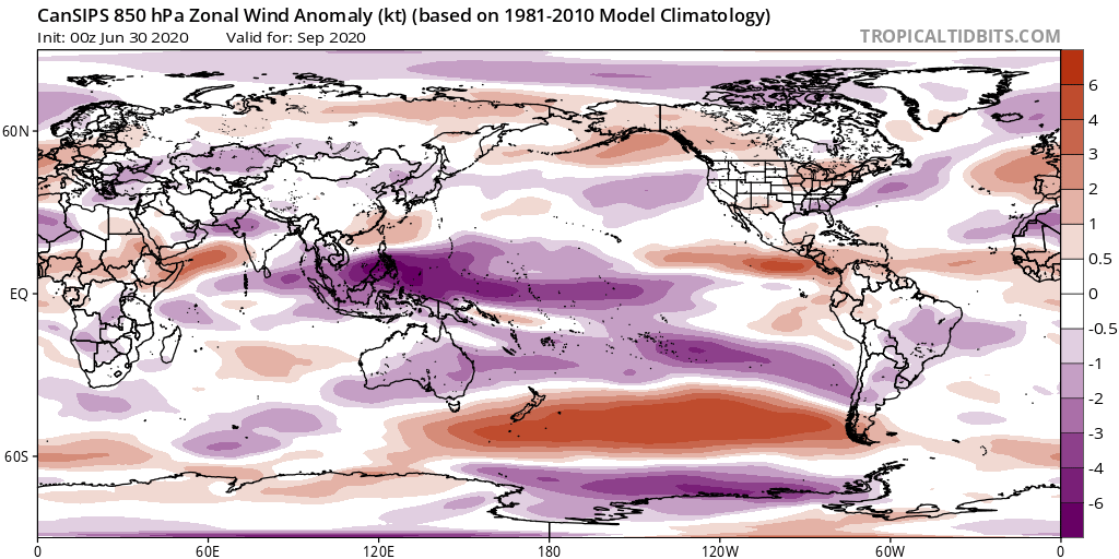 Reduced convection with the cool E Pacific reduces upper level westerly shear across the Atlantic (Purple 200mb) while the model also shows weaker trade winds (Red 850mb) across the tropical Atlantic typical of the active era -> lower wind shear across basin (blues in Bulk Shear)