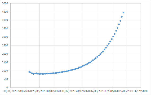 ...and right on schedule we're going up. If we take the average rate that death rate is changing and extrapolate, 7 day rolling death totals look like this (14)