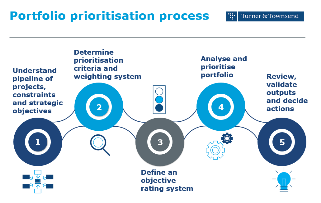 AdrianPredoi's tweet image. How can businesses adapt to the new world, post COVID-19 and maintain an agile, flexible #portfolio whilst optimising their #resource allocation?

Get in touch if you want to find out more about @turnertownsend's approach to portfolio prioritisation.

#TTInsight #Infrastructure