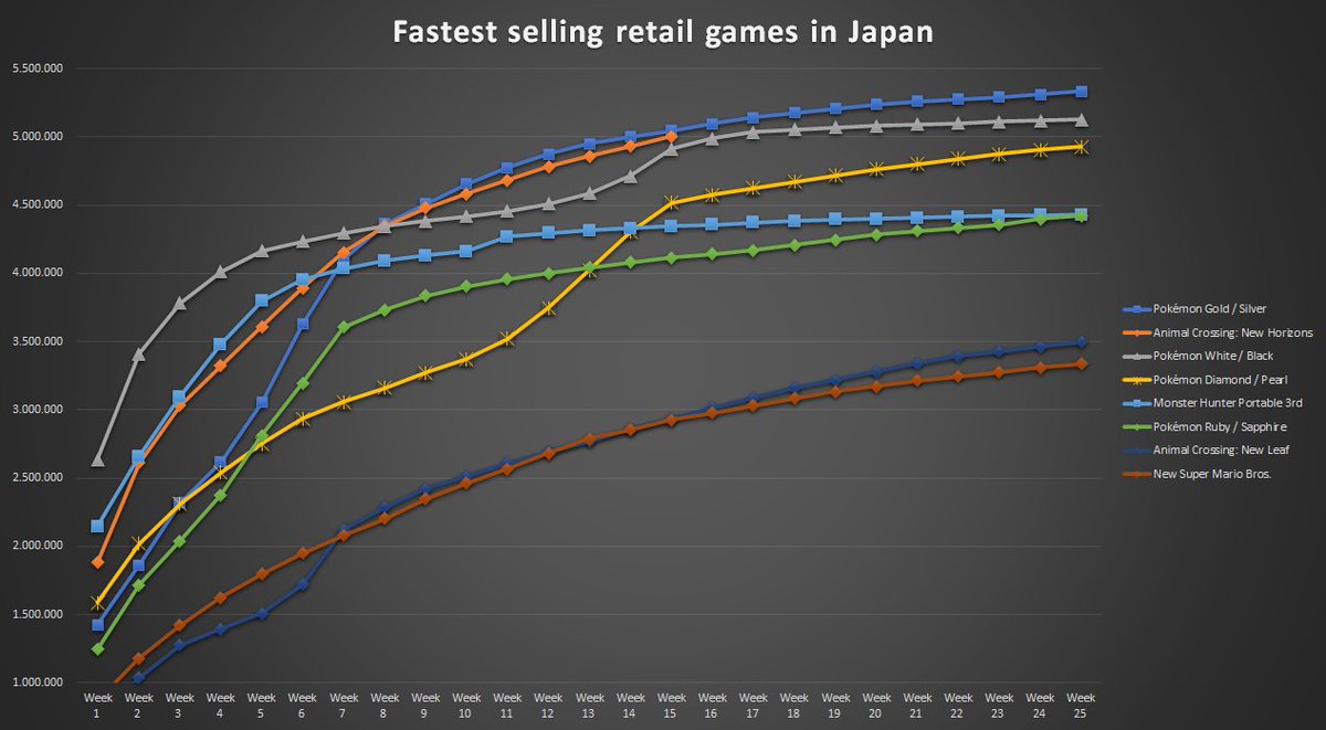 fastest selling games of all time