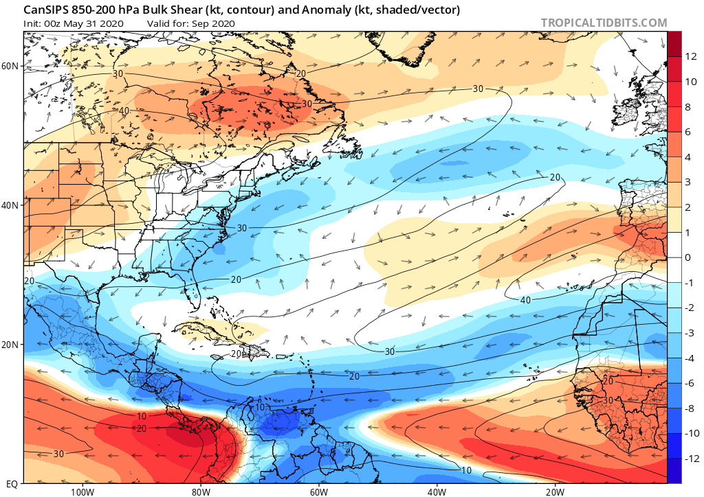 Reduced convection with the cool E Pacific reduces upper level westerly shear across the Atlantic (Purple 200mb) while the model also shows weaker trade winds (Red 850mb) across the tropical Atlantic typical of the active era -> lower wind shear across basin (blues in Bulk Shear)