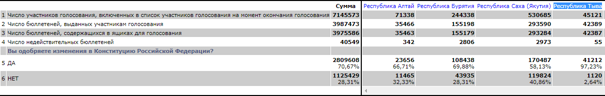 About a third of the Tuva votes are in. 97.2% "voted" yes. Chechnya is going to have to up its game.