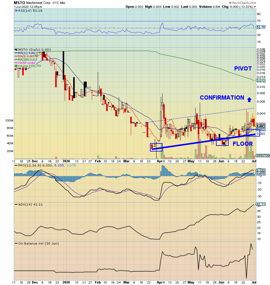 RadioSilentplay's tweet image. $MSTO .0032 up off the weak hands gave perfect buy zone: added

Take a look guys: #gettingfound

Volume(Light)
9,752,191

Pivot high breakout is .0046 

Remarks: Looks like a float lockdown 

Float about 100m