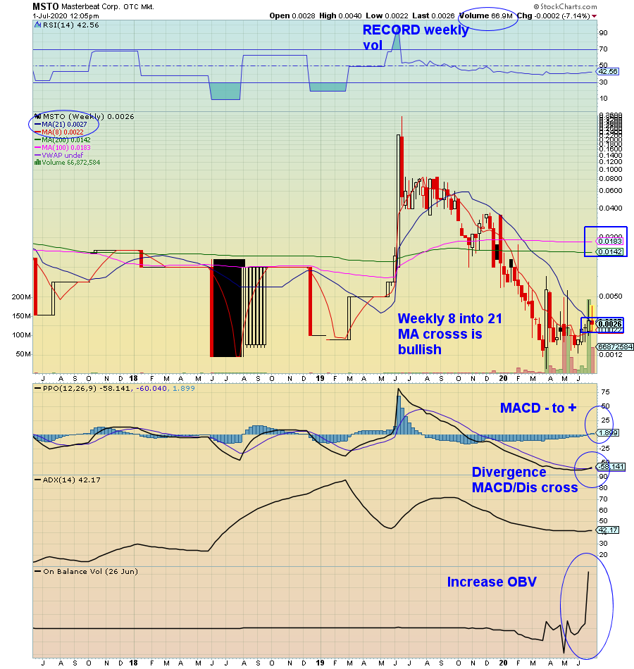 RadioSilentplay's tweet image. $MSTO .0032 up off the weak hands gave perfect buy zone: added

Take a look guys: #gettingfound

Volume(Light)
9,752,191

Pivot high breakout is .0046 

Remarks: Looks like a float lockdown 

Float about 100m