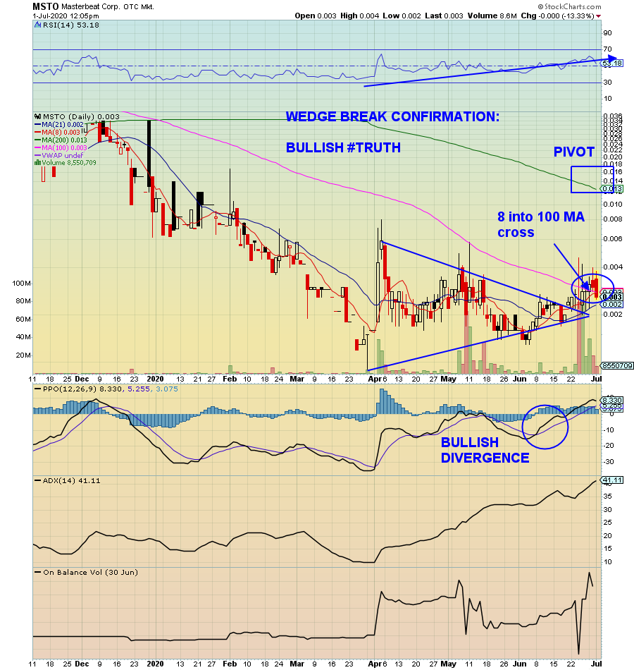 RadioSilentplay's tweet image. $MSTO .0032 up off the weak hands gave perfect buy zone: added

Take a look guys: #gettingfound

Volume(Light)
9,752,191

Pivot high breakout is .0046 

Remarks: Looks like a float lockdown 

Float about 100m