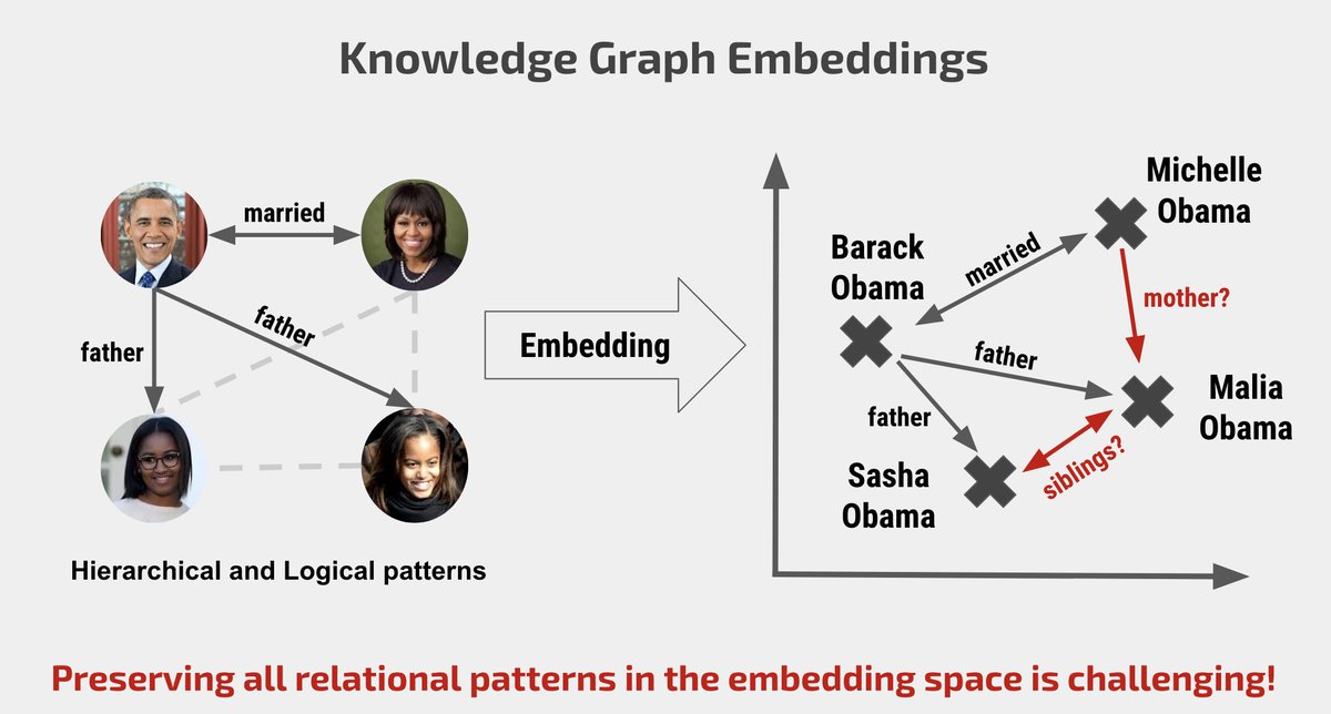 Excited to share a video describing our approach to learn hyperbolic Knowledge Graph embeddings! 
youtube.com/watch?v=Yf03-C…

Thanks to my amazing collaborators! 
Adva Wolf <a href="/DaChengJuan1/">Da-Cheng Juan</a> <a href="/fredsala/">Fred Sala</a> <a href="/ravisujith/">Sujith Ravi</a> <a href="/HazyResearch/">hazyresearch</a>