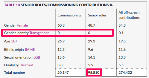 I note the BBC (along with every major UK broadcaster) has Zero Trans staff in senior roles in programme making. This needs to change. The people making programmes 'About' trans people should not be ideologically biased. 12/