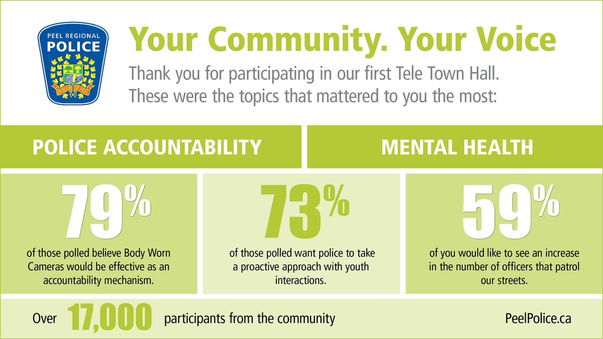 ChiefNish's tweet photo. Thank you to the 17,000 who called into our public Tele-Town Hall last night.  We are listening &amp; hear you on a range of issues, concerns &amp; needs.  

@PeelPolice is committed to a way forward that is informed by your voice. https://t.co/3azIFPF68q