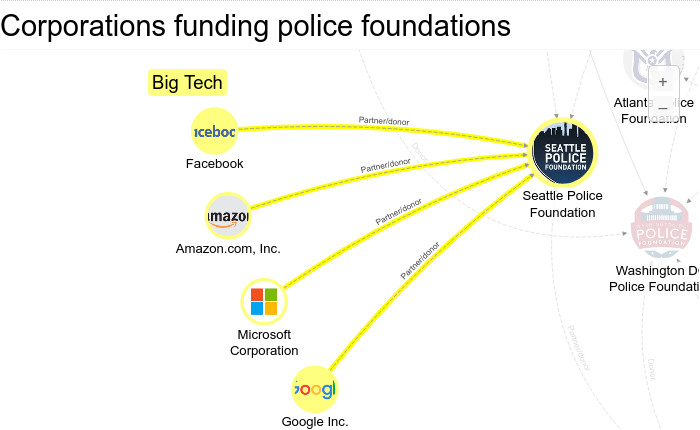 US cities spend 20-45% of their budgets on policing on but cops run foundations that solicit millions from large corporations, which then take tax breaks for their donations. The money goes into a slushfund used to procure off-the-books military and surveillance gear.1/