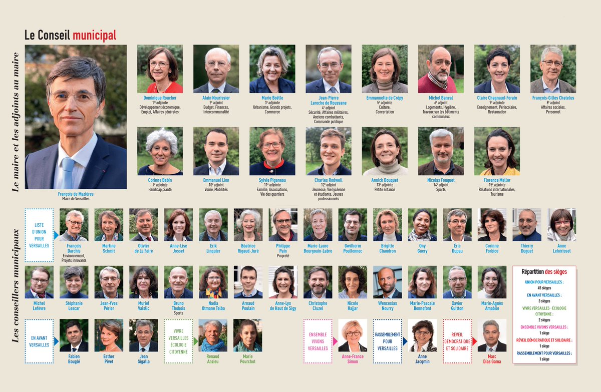 FdeMazieres's tweet photo. Une équipe municipale renouvelée assurera l'avenir de notre ville pendant les 6 prochaines années. Découvrez vos nouveaux élus dans le dernier magazine #Versailles.
➡️https://t.co/2yQDvQZ3F4 https://t.co/NDqTydTTjo