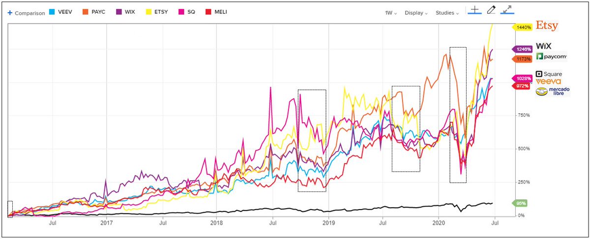 1. Few 10 Baggers in SaaS/E-Commerce/Payments land since Feb 2016 (weak time for the overall Market and especially SaaS after LinkedIn's warning in early Feb-2016). $MELI  $SQ  $ETSY  $WIX  $VEEV  $PAYC