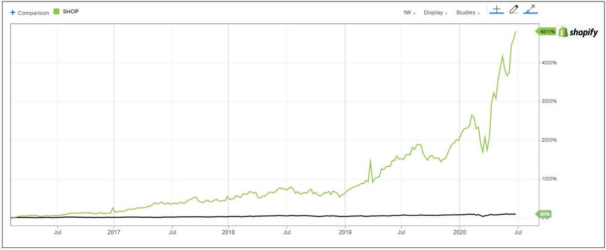 3. Of course,  $SHOP with it's ridiculous 40-bagger deserves it's own chart. 