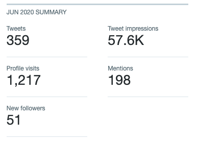 TRANSPARENCY TIME, inspired by  @jackbutcher Being open with my Twitter metrics on my first real month on Twitter.Overview of June numbers