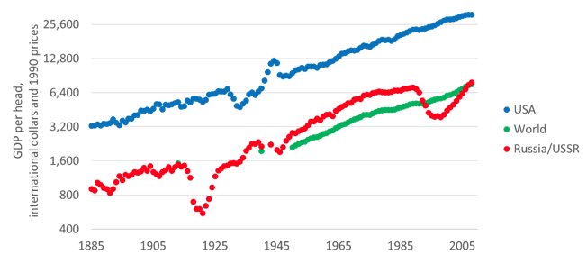 Also in USSR, the economic stats are pretty clear and show that they were the second economy in the world... and the only competitor (US) had started the industrialization process... almost 150 year BEFORE!9/