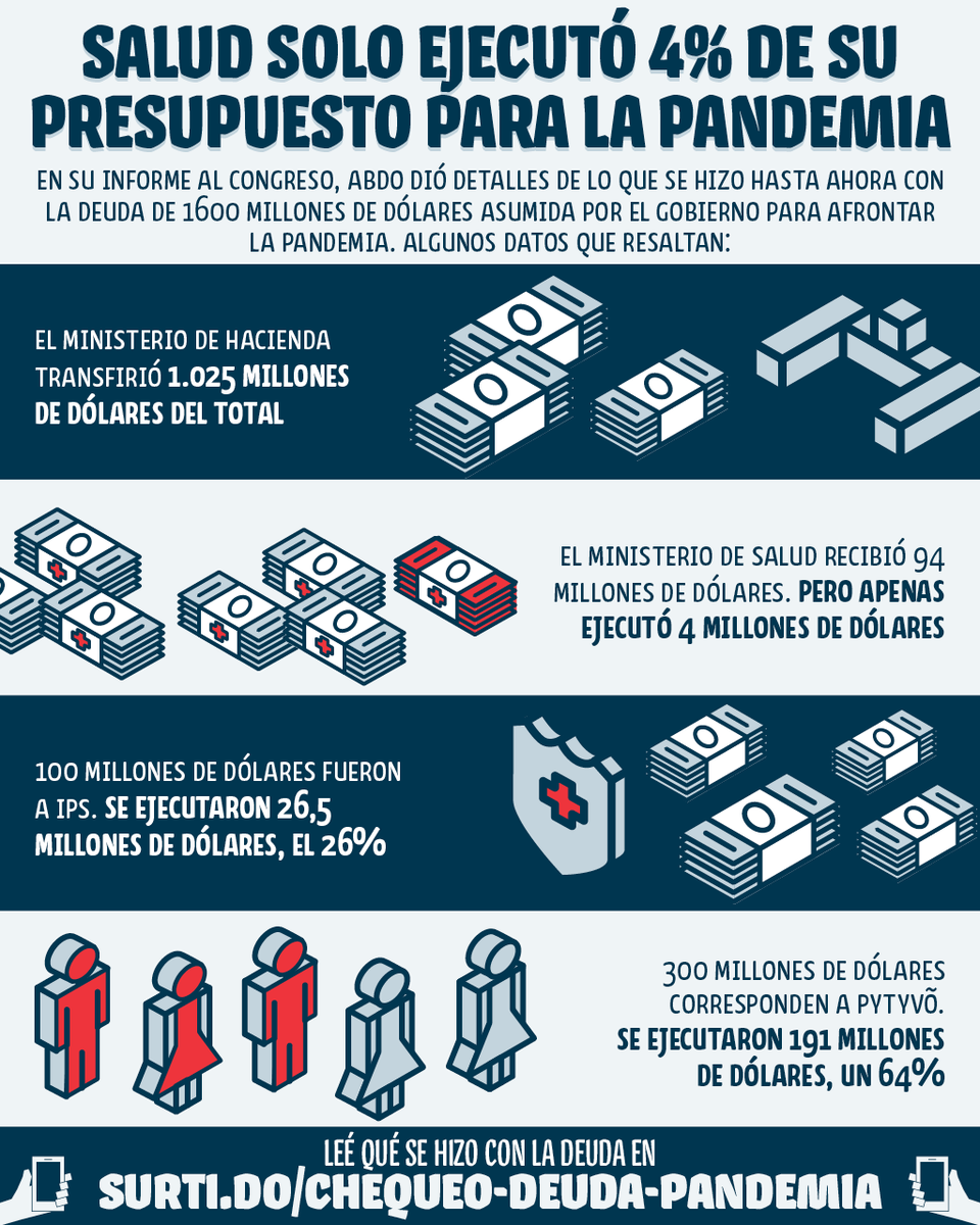 eslaprecisa's tweet photo. ¿Qué hicieron con los 1.600 millones de dólares de deuda para la pandemia? 🤔 Abdo respondió a esta pregunta. 

El Ministerio de Salud,  por ejemplo, solo ejecutó 4% del dinero que se le asignó 👉 https://t.co/ZXYCdYouEC #ChequeoEnVivo #ChequeoMarito #Informe2020py https://t.co/hnd8yjJJpf