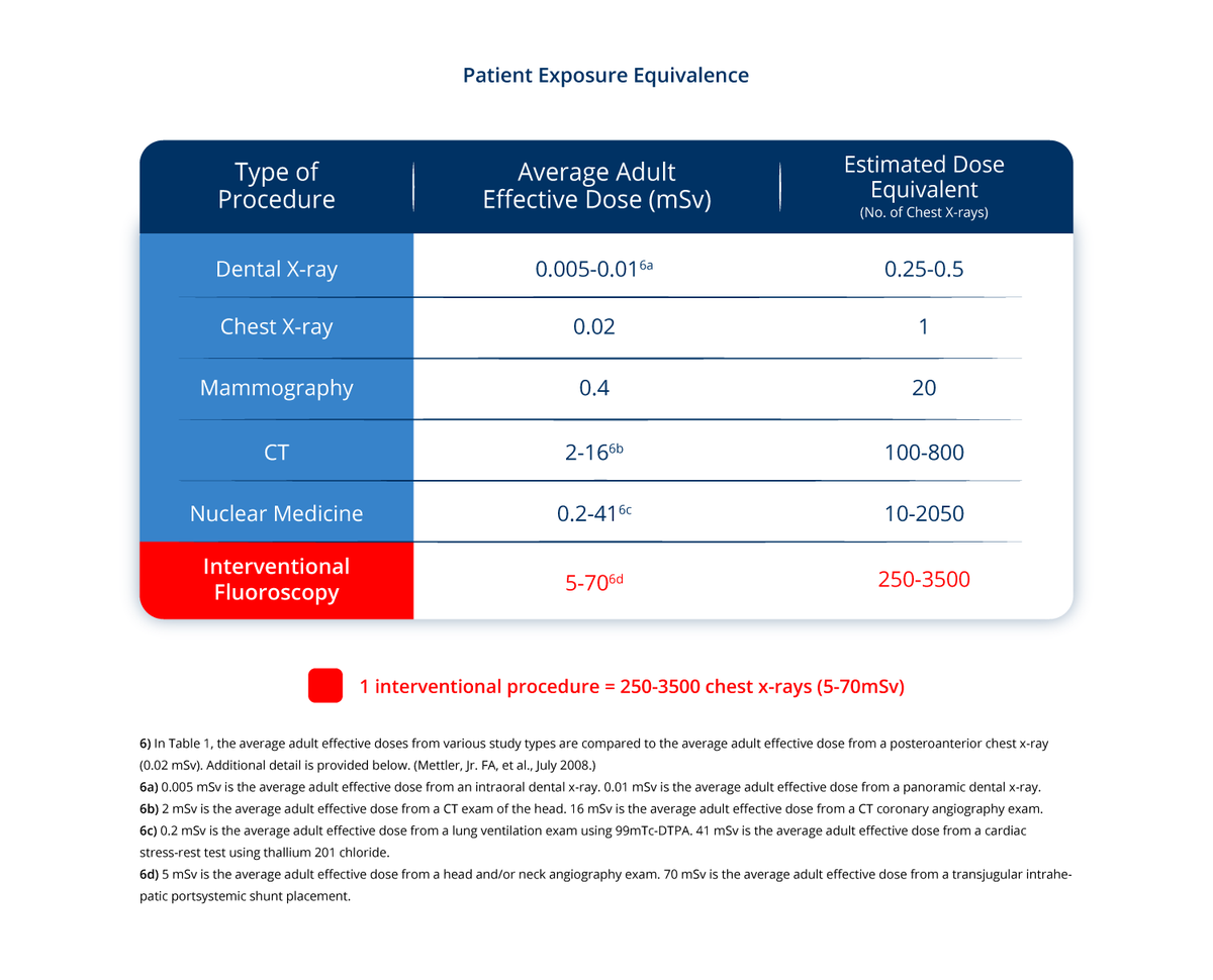 OmegaMedImaging's tweet image. Patients undergoing 1 Interventional Procedure Receive an Equivalent of 250-3000 Chest X-rays. Know your risk, know your choice. 

#ai #DAP #dosereduction #cardiotwitter #xray #interventionalprocedures #epeeps #fluoroscopy

bit.ly/3ayyrGl-Advers…