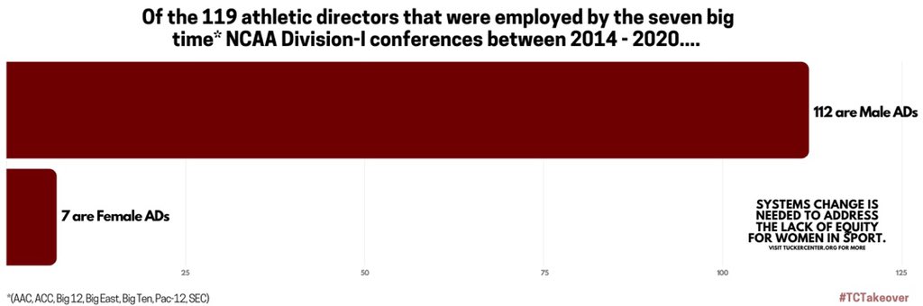 TuckerCenter's tweet image. The stats are staggering when it comes to the lack of women in sport leadership positions. 
Wondering who the 7 female ADs are? @Pitt_LykeAD, @SandyB_PSUAD, @ADWilliamsUVA, @gopacknow, @JenniferCohenUW, Julie Hermann &amp;amp; Jean Lenti Ponsetto

#TCTakeover