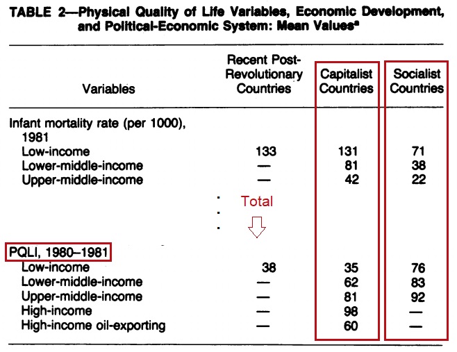 The conclusions are astonishing... see the table with a direct comparison between both...By the PQLI index [link 1] socialist countries WON... and in all the social stratum!link 1 https://en.wikipedia.org/wiki/Physical_Quality_of_Life_Index6/