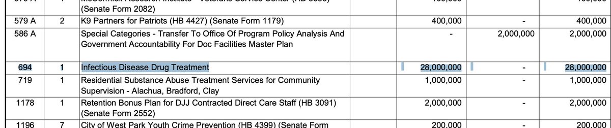 YIKES! Overlooked from  @GovRonDeSantis budget veto was $28 MILLION in court-ordered funding to treat humans (also known as inmates) with Hep C in our state prisons. Unfortunately,  @FL_Corrections knowingly allowed them to go untreated for years, making the Hep C outbreak worse…