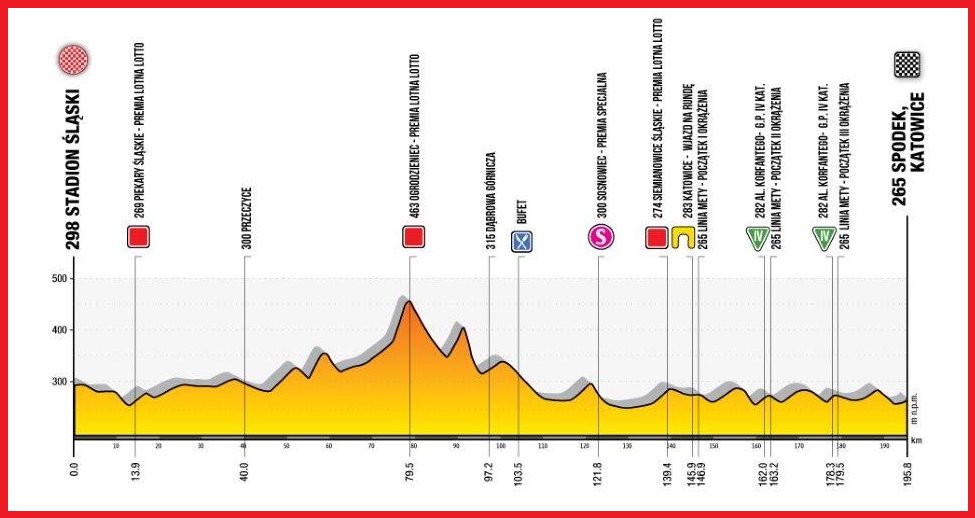 Etape 1 Tour de Pologne