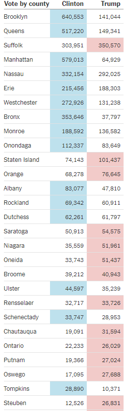 To give you a sense why the above is problematic, look at the 2016 presidential results in New York (by county). Clinton got 59% of the statewide vote, but there's huge variation by county (I didn't include all the counties). Basic laws of statistics tell us to expect variation.