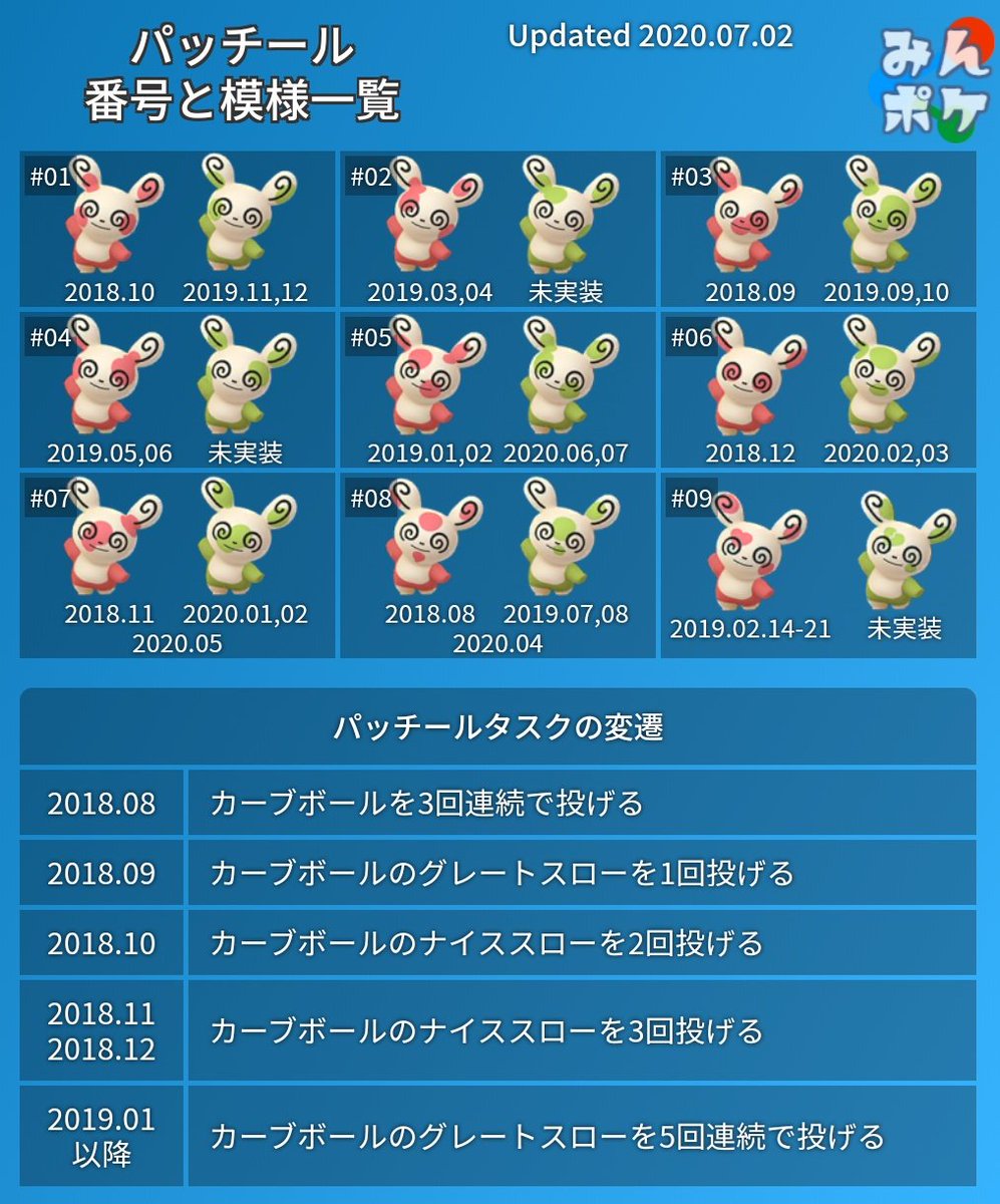 ট ইট র ポケモンgo攻略 みんポケ 7月のパッチール 6月に引き続き5番のパッチール 色違い含む がフィールドリサーチのリワードとして出現します パッチールの入手方法と図鑑の埋め方まとめ T Co 0vpy72nitv ポケモンgo