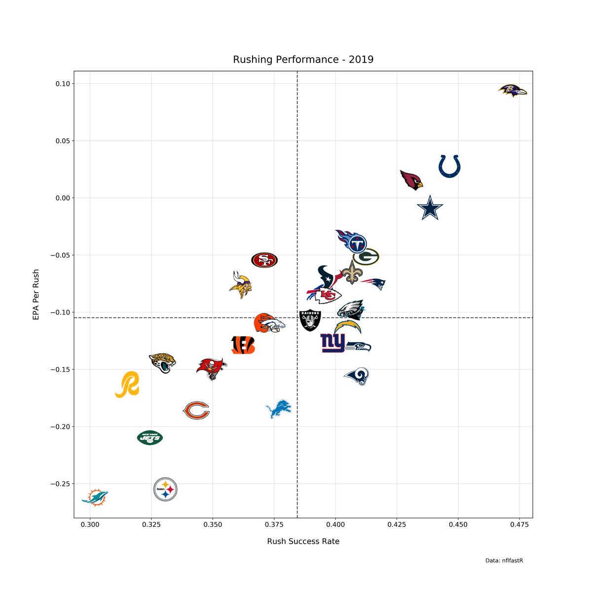 The Ravens were far and away the best rushing team in 2019, more than tripling the next closest team (the Colts) in EPA per rush (.093 vs .027)