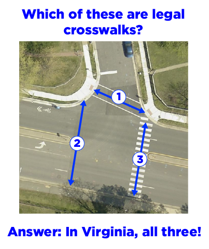 The change to Virginia law now requires drivers stop &amp; remain stopped for people in crosswalks (approaching drivers must also stop). So what is an unmarked crosswalk? Pictured: 2 is unmarked &amp; all 3 require a driver STOP under the new law, effective TODAY.

#VisionZeroALX
#VZALX