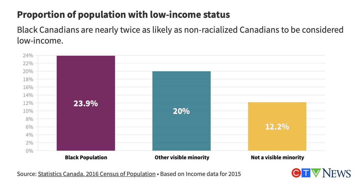 In fact, black people are almost twice as likely to be considered low-income than non-racialized Canadians. https://www.ctvnews.ca/canada/five-charts-that-show-what-systemic-racism-looks-like-in-canada-1.4970352