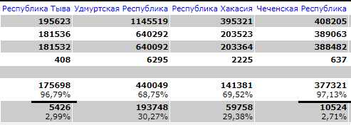 Worry not Chechnya fans. Through sheer willpower and love of Putin, Chechnya surpassed Tuva's share of Yes votes. Better luck next time.