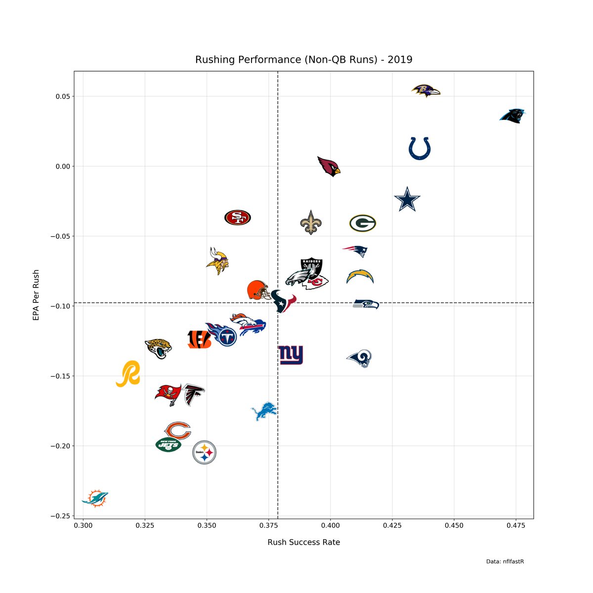 Even on non-QB runs, the Ravens were the best rushing team in terms of EPA per rush. The Ravens only ran the ball 25 times with Lamar under center, compared to 401 times from shotgun/pistol. The threat of Lamar drove the rushing success.