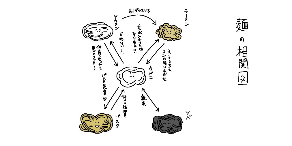 今日はうどんの日

麺の相関図 