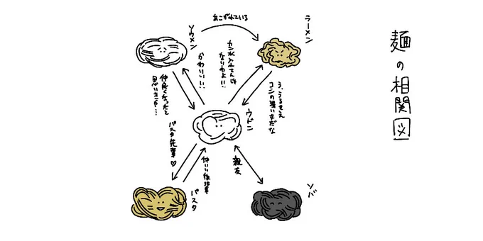 今日はうどんの日

麺の相関図 