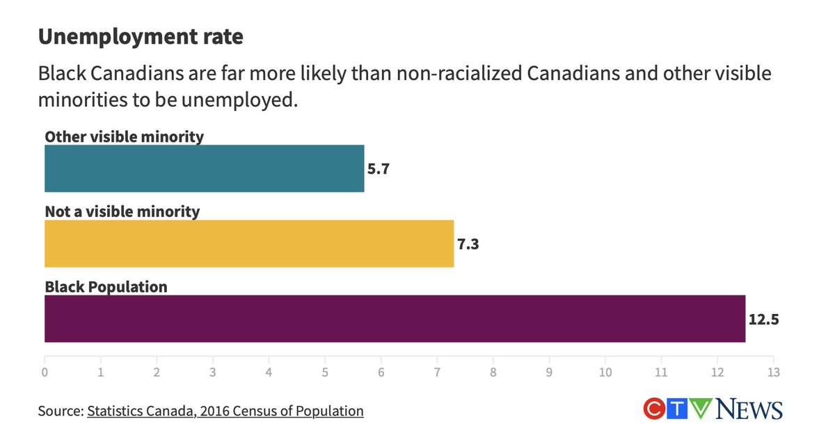 And it's not just police violence.Black Canadians are almost twice as likely than non-racialized Canadians and other visible minorities to be unemployed. https://www.ctvnews.ca/canada/five-charts-that-show-what-systemic-racism-looks-like-in-canada-1.4970352