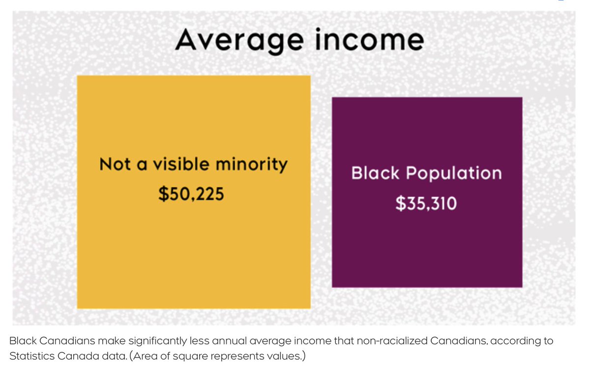 And when they are employed, black people STILL make 30% less than non-racialized Canadians and other visible minorities. https://www.ctvnews.ca/canada/five-charts-that-show-what-systemic-racism-looks-like-in-canada-1.4970352