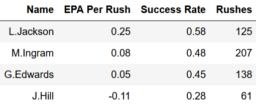 Lamar Jackson accounted for over 30 expected points added while on designed runs.The next closest player in the entire league? Mark Ingram with nearly 17 expected points added.