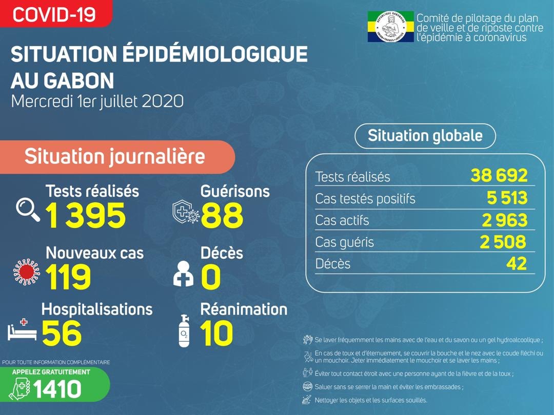 Covid19GOUVGA's tweet photo. Nous avons enregistré ce jour 1️⃣1️⃣9️⃣ nouveaux cas de #Covid19 et 8️⃣8️⃣ nouvelles guérisons.
Répartition des 1️⃣1️⃣9️⃣ nouveaux cas :
4️⃣6️⃣ ➡️ #Libreville
2️⃣7️⃣➡️ #Franceville
1️⃣4️⃣ ➡️ #Mvenge
1️⃣3️⃣ ➡️ #Oyem
9️⃣ ➡️ #Bitam
7️⃣ ➡️ #Makokou
2️⃣ ➡️#Mouila
1️⃣ ➡️ #Boumango https://t.co/oovVmLWJAg