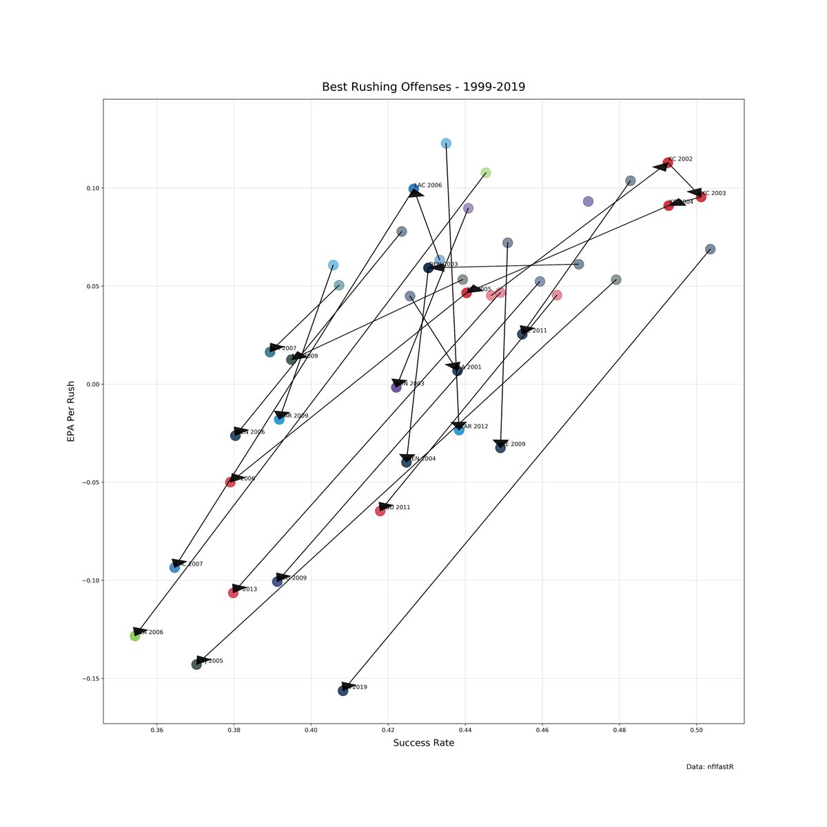 Looking at the season after for the other 24 teams, only two of them were able to improve their rushing performance in the following season.This plot is messy but the important thing to see is the direction of the arrows. Down arrows mean a team got worse the season after.