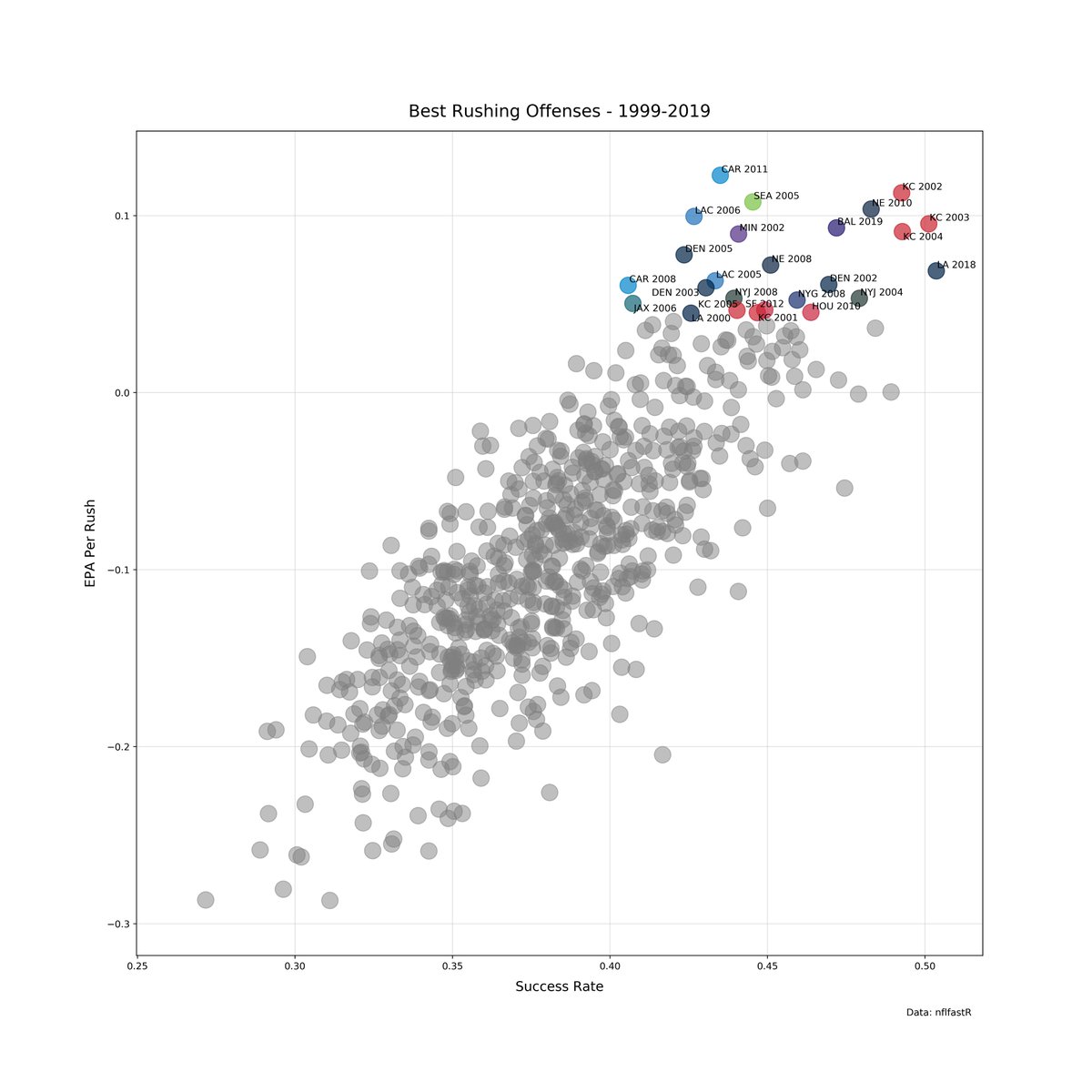 In terms of the best rushing teams since 1999, the Ravens are up there with some of the best, 7th best in EPA per rush (top 25 labeled here).