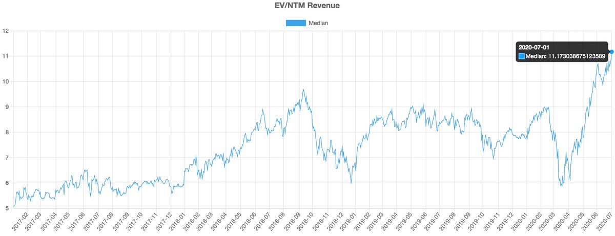 B2B SaaS Valuations continue to hit crazy all-time highsgraph from  @public_compsMy thoughts on multiple expansion, the importance of S-curves, and the narrative surrounding enterprise SaaS stocks