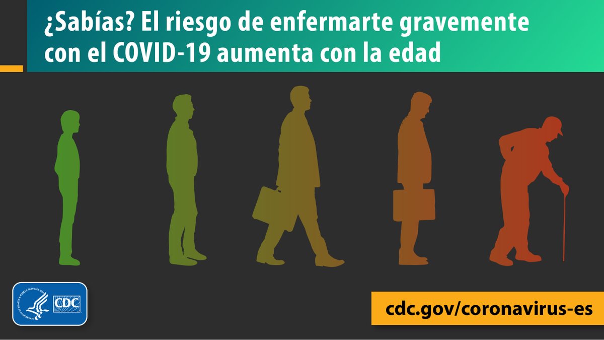 CDCespanol's tweet photo. ¿Sabías? Entre los adultos, el riesgo de enfermarse gravemente con el #COVID19 aumenta con la edad. Aprende medidas para reducir tu riesgo:   https://t.co/wwgwaUjrkf https://t.co/PD9T6msV1M