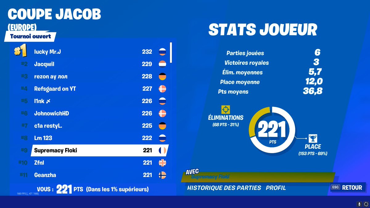 Supremacy_FR's tweet photo. Encore un événement, et encore la meilleure performance francophone pour @Sy_Floki 🥳
C’était cette fois-ci en solo et dans le cadre de la #JacobCup 💪 #SyUnit https://t.co/Scdi4BRp3F