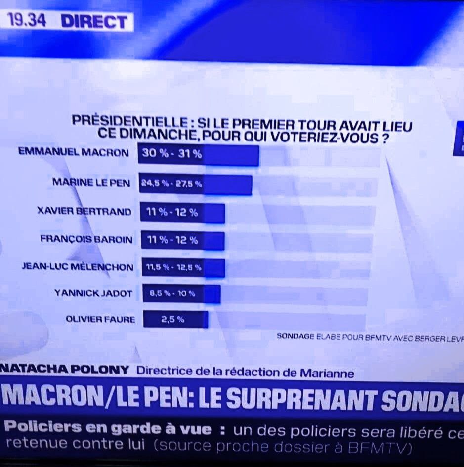 JLMelenchon's tweet image. 😂😂 Pour BFM, c&apos;est trop dur de me mettre à ma place : 3ème. 

Prendre le public pour des cons, ça ne dure pas...