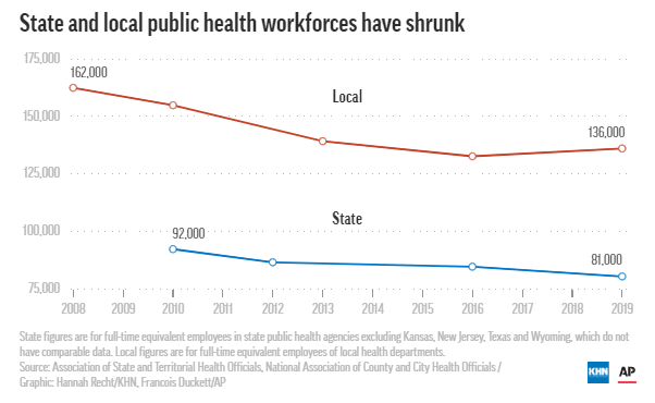 As the American #COVID19 crisis surges, it's hitting States with grossly slashed, under-funded public health departments, most of which haven't any epidemiologists, decent computers or surge capacity.
khn.org/news/us-public…