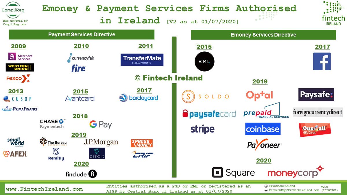 FinTechIreland's tweet photo. Look who just got authorised in Ireland: @Moneycorp_IRL &amp; @Square.  Ireland's home to 18 #payments companies, 3 #AISPs &amp;14 #emoney firms.  

Watch this space, more to come. 

https://t.co/kmJmkrCHeD

Avoid #brexitblues. Come to 🇮🇪! @BrexitIRL 

Via @complireg blog. https://t.co/8eNNbbIeaC